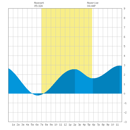 Dog Island West tide chart for Thursday, November 14, 2024