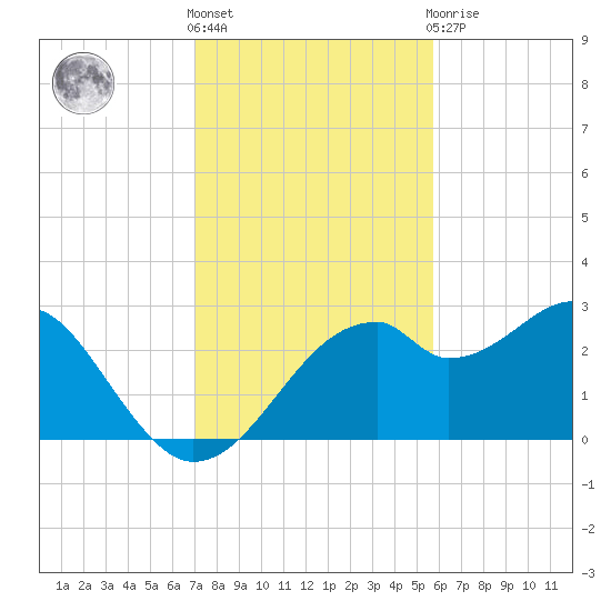 Dog Island West tide chart for Friday, November 15, 2024