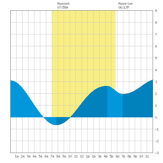 Dog Island West tide chart for Saturday, November 16, 2024