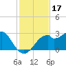 Dog Island West tide chart for Sunday, November 17, 2024