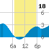 Dog Island West tide chart for Monday, November 18, 2024