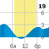 Dog Island West tide chart for Tuesday, November 19, 2024