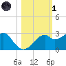 Dog Island West tide chart for Friday, November 1, 2024