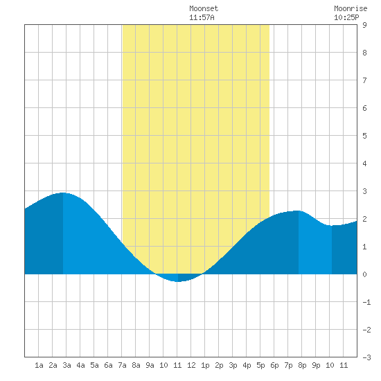 Dog Island West tide chart for Wednesday, November 20, 2024