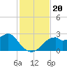 Dog Island West tide chart for Wednesday, November 20, 2024