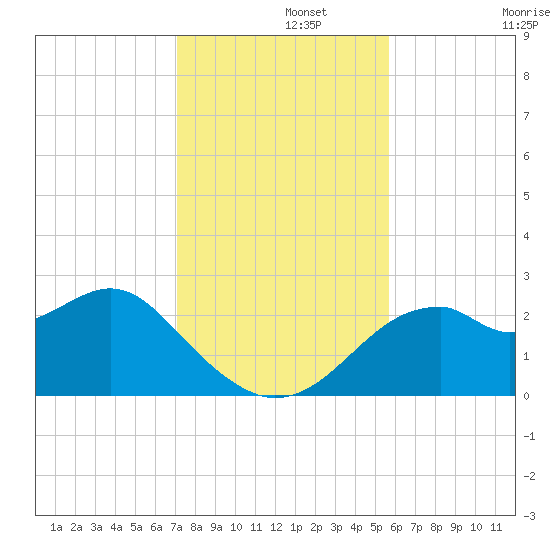 Dog Island West tide chart for Thursday, November 21, 2024