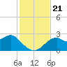 Dog Island West tide chart for Thursday, November 21, 2024