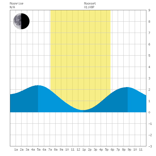 Dog Island West tide chart for Friday, November 22, 2024
