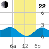 Dog Island West tide chart for Friday, November 22, 2024