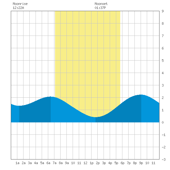 Dog Island West tide chart for Saturday, November 23, 2024