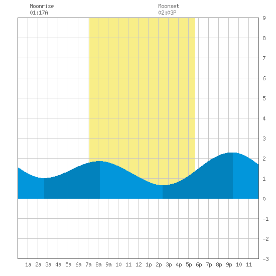 Dog Island West tide chart for Sunday, November 24, 2024