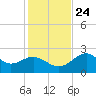 Dog Island West tide chart for Sunday, November 24, 2024