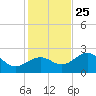 Dog Island West tide chart for Monday, November 25, 2024