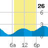 Dog Island West tide chart for Tuesday, November 26, 2024