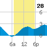 Dog Island West tide chart for Thursday, November 28, 2024