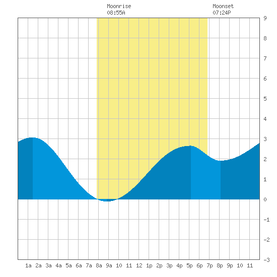 Dog Island West tide chart for Saturday, November 2, 2024