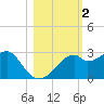 Dog Island West tide chart for Saturday, November 2, 2024