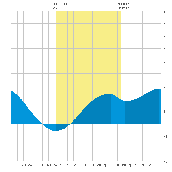 Dog Island West tide chart for Saturday, November 30, 2024