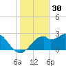 Dog Island West tide chart for Saturday, November 30, 2024