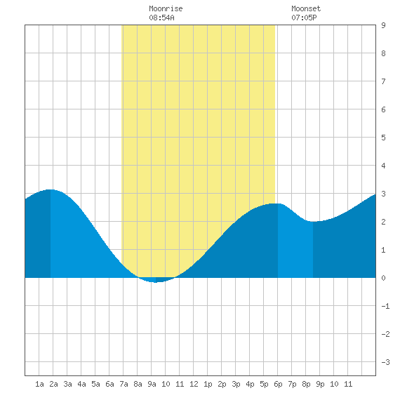Dog Island West tide chart for Sunday, November 3, 2024