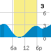 Dog Island West tide chart for Sunday, November 3, 2024
