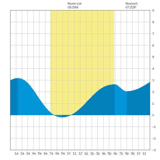 Dog Island West tide chart for Monday, November 4, 2024
