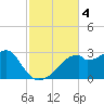 Dog Island West tide chart for Monday, November 4, 2024