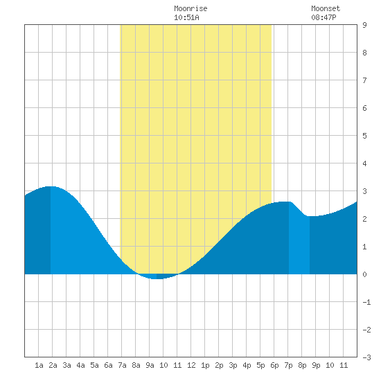 Dog Island West tide chart for Tuesday, November 5, 2024