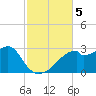 Dog Island West tide chart for Tuesday, November 5, 2024