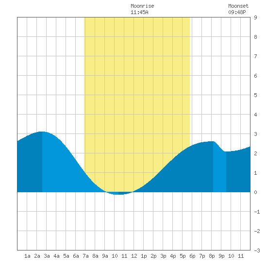 Dog Island West tide chart for Wednesday, November 6, 2024