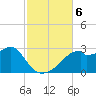 Dog Island West tide chart for Wednesday, November 6, 2024