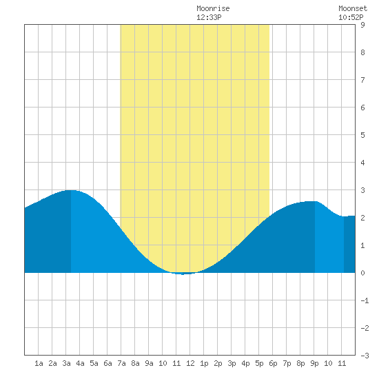Dog Island West tide chart for Thursday, November 7, 2024