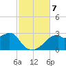 Dog Island West tide chart for Thursday, November 7, 2024
