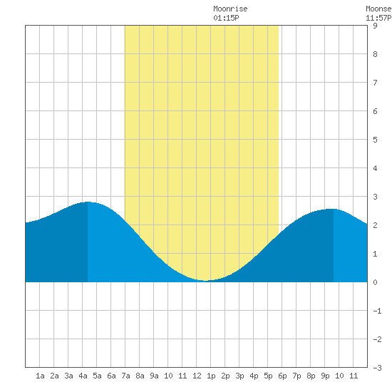 Dog Island West tide chart for Friday, November 8, 2024