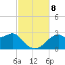 Dog Island West tide chart for Friday, November 8, 2024