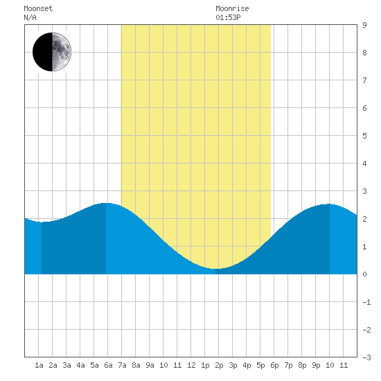 Dog Island West tide chart for Saturday, November 9, 2024