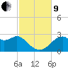 Dog Island West tide chart for Saturday, November 9, 2024