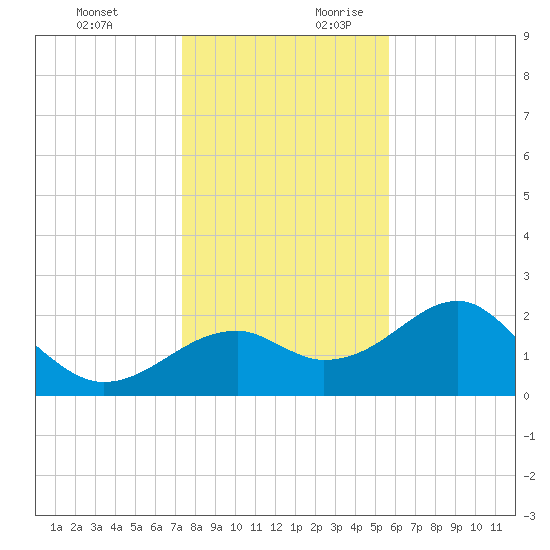 Dog Island West tide chart for Tuesday, December 10, 2024