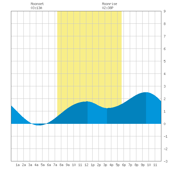 Dog Island West tide chart for Wednesday, December 11, 2024
