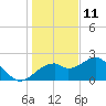 Dog Island West tide chart for Wednesday, December 11, 2024