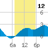 Dog Island West tide chart for Thursday, December 12, 2024