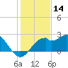 Dog Island West tide chart for Saturday, December 14, 2024