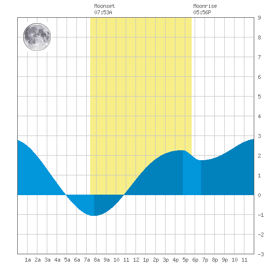 Dog Island West tide chart for Sunday, December 15, 2024