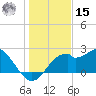 Dog Island West tide chart for Sunday, December 15, 2024