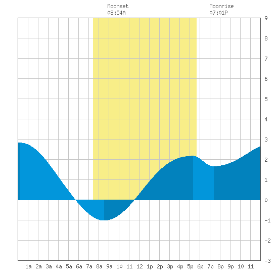Dog Island West tide chart for Monday, December 16, 2024