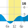 Dog Island West tide chart for Monday, December 16, 2024