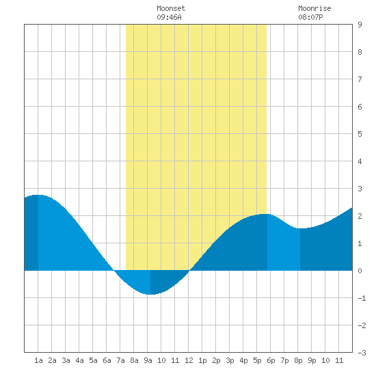 Dog Island West tide chart for Tuesday, December 17, 2024