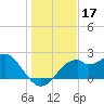 Dog Island West tide chart for Tuesday, December 17, 2024