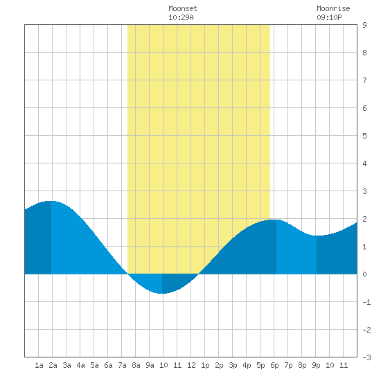 Dog Island West tide chart for Wednesday, December 18, 2024