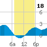 Dog Island West tide chart for Wednesday, December 18, 2024